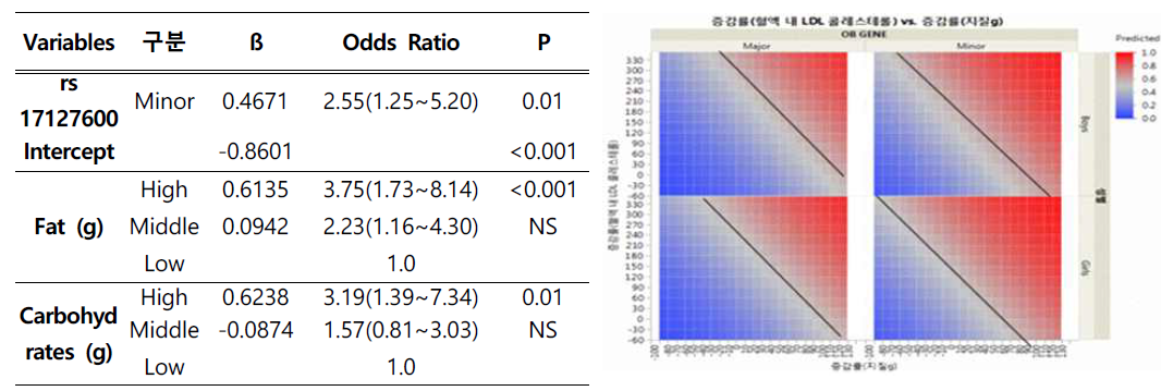 Obesity predictive model as children have rs17127600 mutant of DNAJC6 (left) and mutants of MAP2K6 SNPs, rs9916229 & rs756942 (right)