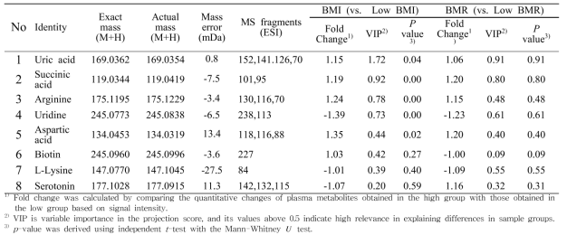 Identification of metabolites associated with mGWAS targeted obese genes classified by both BMI and BMR