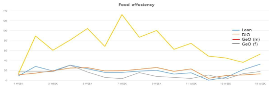 A graphic chart for the food efficiencies of 3 groups during 15 weeks