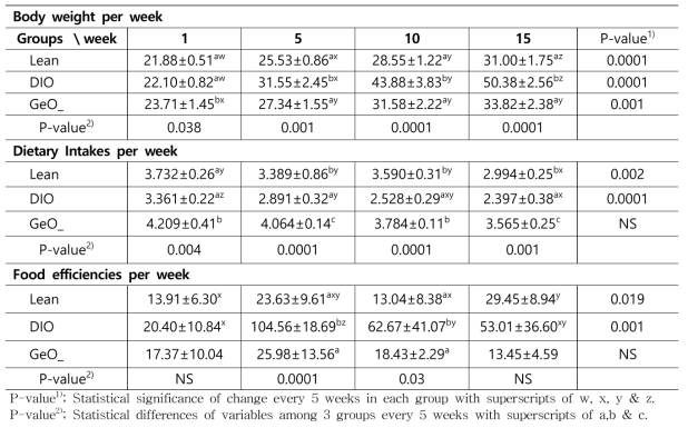 Body weight, dietary intakes and food efficiencies per weeks