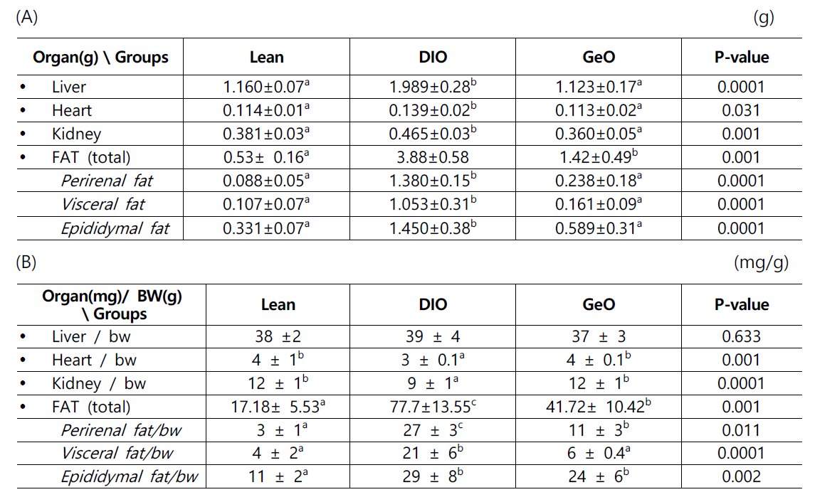 Organ wt(g) and Organ wt(mg/Bw(g) in Lean, DIO & GeO groups