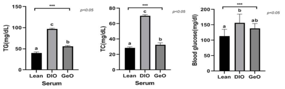 Plasma TG, TC and FBS levels in Lean, DIO & GeO groups