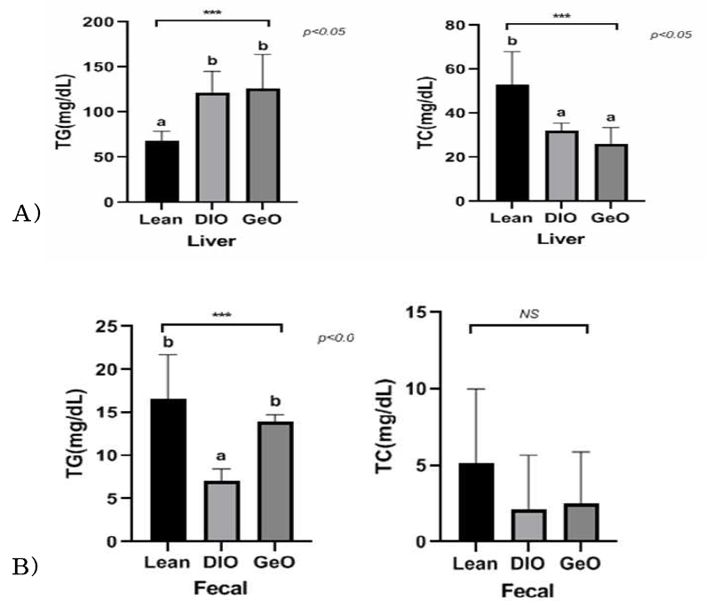 TG & TC levels in liver (A) and feces (B) in Lean, DIO & GeO groups