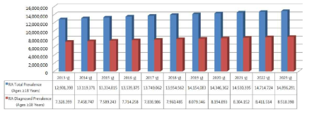 류마티스 관절염 환자 수