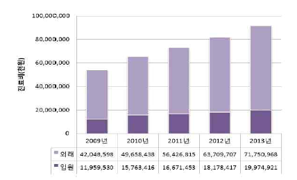 대한민국 RA 환자의 진료비 사용 현황 자료 출처: 통계청