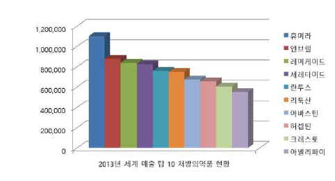 2013년 글로벌 매출 상위 10개의 처방의약품. 자료 출처: FiercePharma