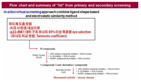 p22phox-JNK1 결합 억제 화합물 발굴 챠트