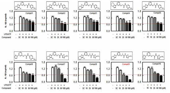 IL-1β 생성능 조사를 통한 p22phox-JNK1 결합 억제 화합물 발굴