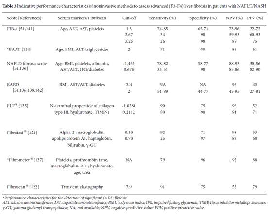 비알코올 지방간의 비침습적 간 섬유화 진단 방법