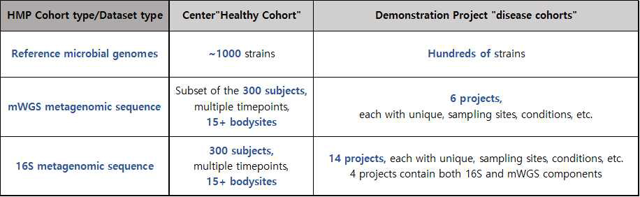 마이크로비옴 연구 수행결과 생성된 dataset의 종류
