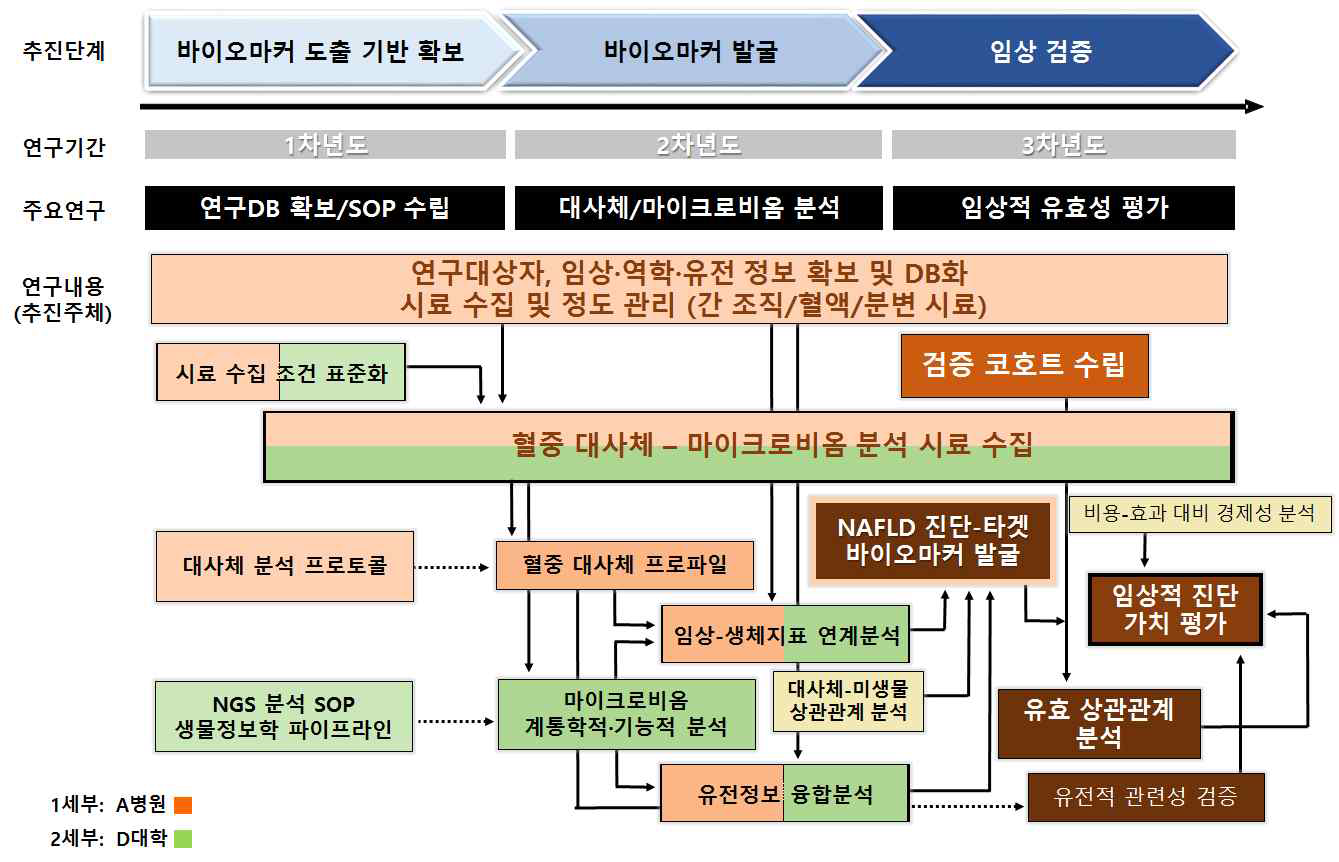 본 연구의 추진체계 요약