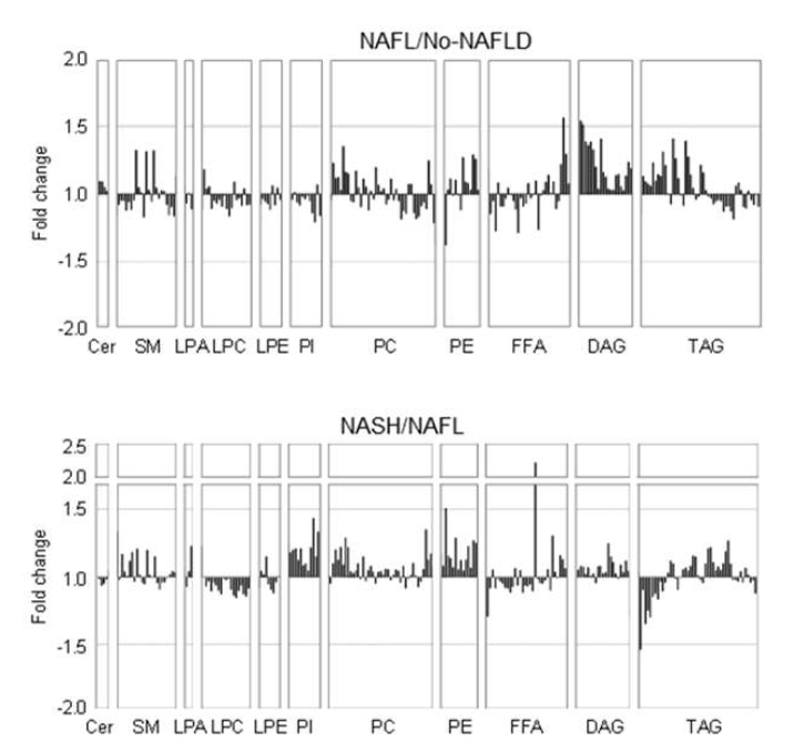 비-비만 환자에서 비알코올 지방간(nonalcoholic fatty liver; NAFL)/ 비-비알코올 지방간 질환(no-nonalcoholic fatty liver disease, no-NAFLD) 및 비알코올 지방간염(nonalcoholic steatohepatitis; NASH)/NAFL에 따른 지질 종의 배수 변화