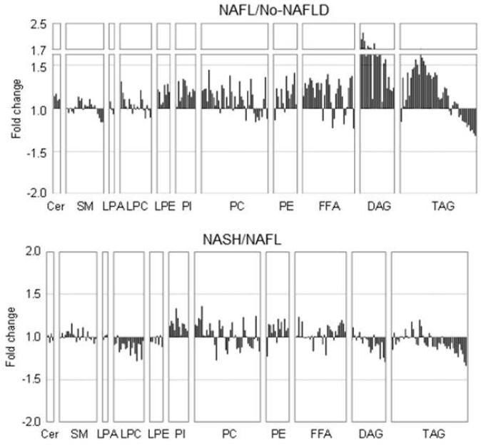 비만 환자에서 비알코올 지방간(nonalcoholic fatty liver; NAFL)/ 비-비 알코올 지방간 질환(no-nonalcoholic fatty liver disease, no-NAFLD) 및 비알코올 지방간염(nonalcoholic steatohepatitis; NASH)/NAFL에 따른 지질 종의 배수 변화