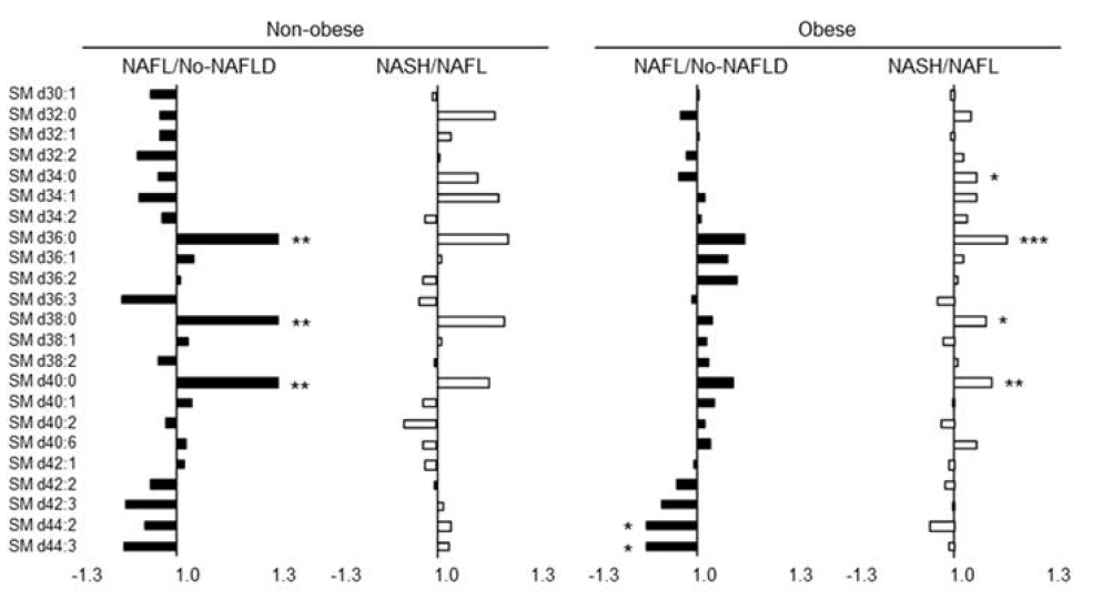 비-비만 그룹과 비만 그룹에 대하여 NAFL/no-NAFLD 및 NASH/NAFL 간의 스핑고미엘린(sphingomyelin; SM) 함량의 변화