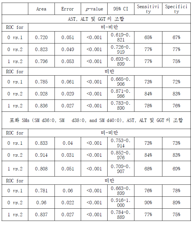 비-비만 및 비만 군에서 SM d36:0, SM d38:0 및 SM d40:0와 아스파테이트 트랜스아미네이즈(aspartate transaminase; AST), 알라닌 트랜스아미네이즈 (alanine transaminase; ALT) 및 감마-글루타밀 트랜스퍼레이즈(gamma-glutamyl transferase; GGT)의 조합에 의한 NAFLD/NASH의 진단능