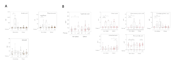 비만도, 간섬유화 정도에 따른 대사체 프로파일 (A) 단쇄사슬지방산, (B) 담즙산 *P<0.05,**P<0.01,***P<0.001