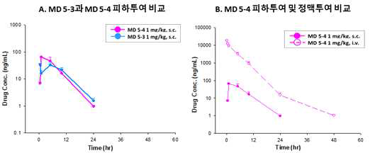 MD 5-2와 MD 5-4에 대한 약동학 (PK) 시험결과