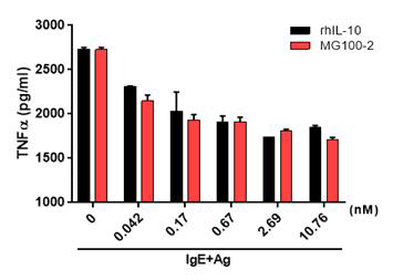 MG100-2 후보물질에 대한 TNFα 분비억제활성 평가결과