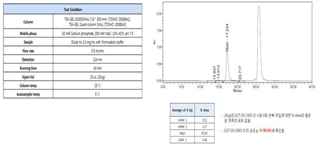 GLP-1/IL-10 (MG100-14) 시료의 SE-HPLC 시험 조건 및 순도 확인