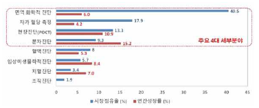 체외 진단기기 기술의 시장점유율 및 연간성장률