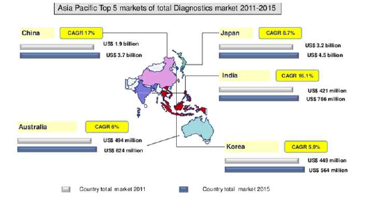 아시아태평양 지역 국가들의 진단 시장 규모