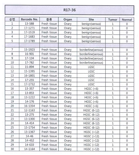 확보한 난소종양 환자 샘플