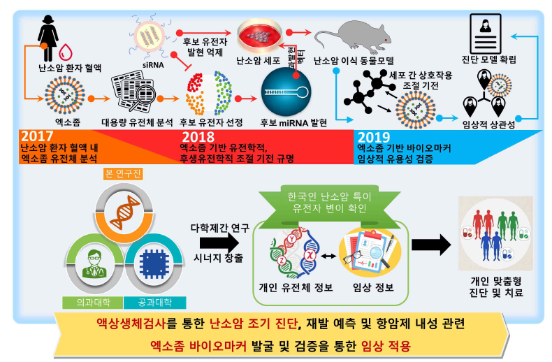 본 연구개발의 추진전략