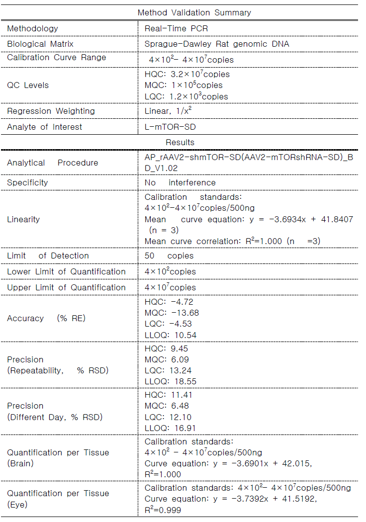 Method validation summary