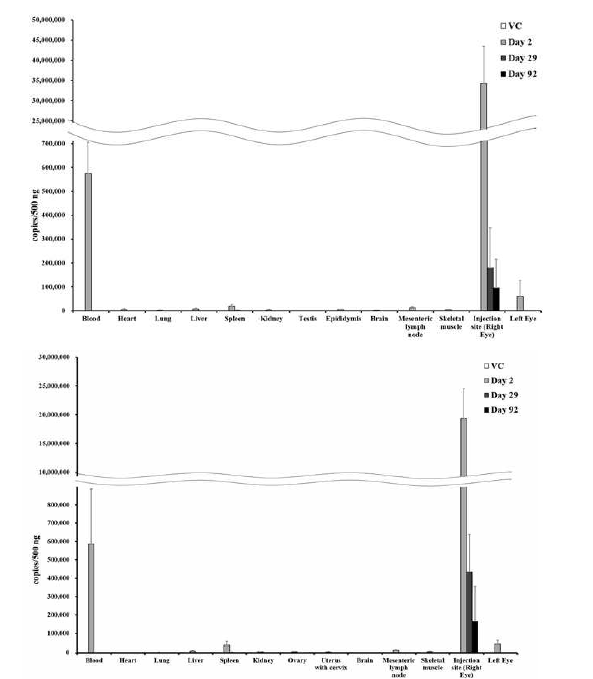 Biodistribution of AAV2 in the blood and tissues of males (A) and female (B) rats