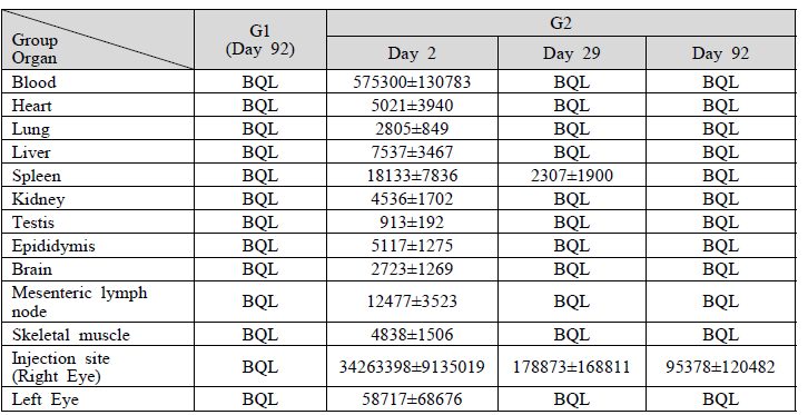 Biodistribution summary data of male rats