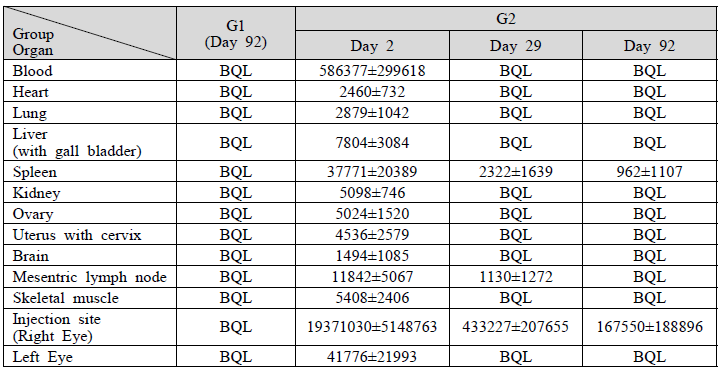 Biodistribution summary data of female rats