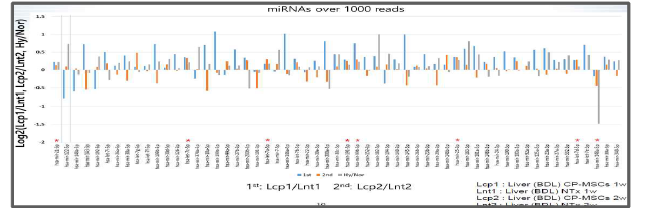 중간엽줄기세포 배앵 및 간질환 동물 모델에서의 유의성 있게 발현의 차이를 보이는 miRNA 분석