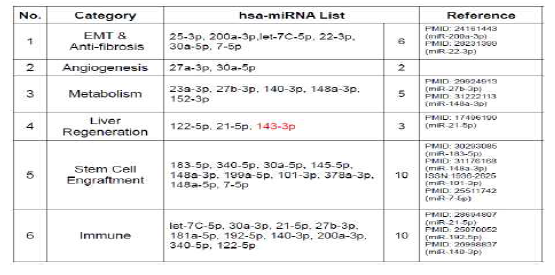 만성 간질환 동물에서 줄기세포 이식 전후에E 따른 각 분야별 마이크로RNA 리스트