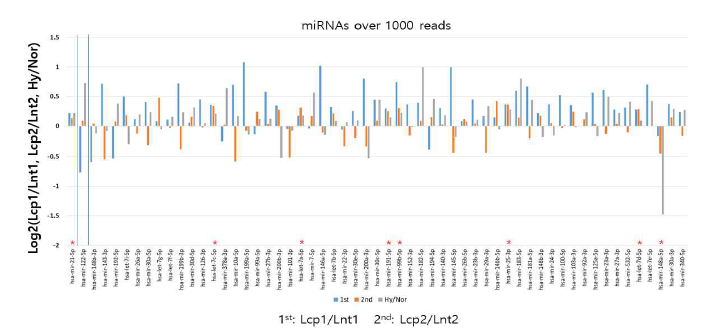 1000 리드 이상 분석된 miRNA를 분류 선별함