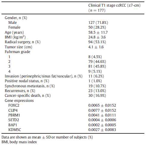 Baseline characteristics of patients with clinical T1 stage clear cell renal cell cancers (ccRCC) (≤7-cm) included in this study