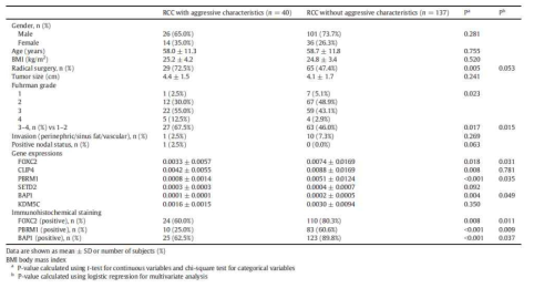 Comparison of clinical T1 stage clear cell renal cell cancers (ccRCC) (≤7cm) with or without aggressive characteristics (metastasis, recurrence, or cancer-specific death)