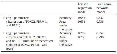 Performance of prediction models of aggressive clear cell renal cell carcinoma