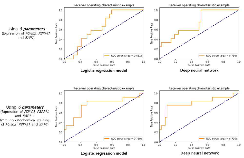 Receiver operating characteristic curve from the logistic regression model and deep neural network model for predicting aggressive clear cell carcinoma