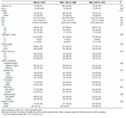 Patient and tumor characteristics according to preoperative monocyte-lymphocyte ratio