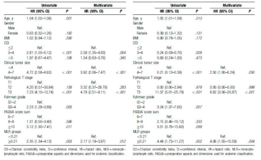 Cox regression analyses for recurrence-free survival and cancer specific survival