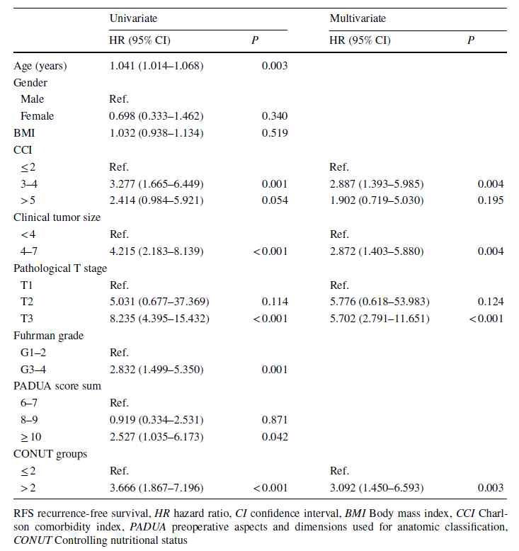 Univariate and multivariate cox regression analyses for factors predicting RFS