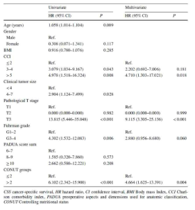 Univariate and multivariate cox regression analyses for factors predicting CSS