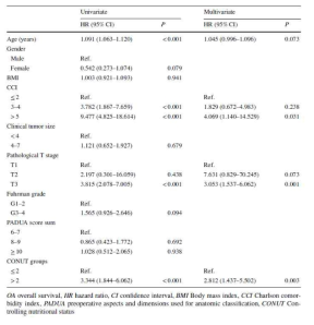 Univariate and multivariate cox regression analyses for factors predicting OS