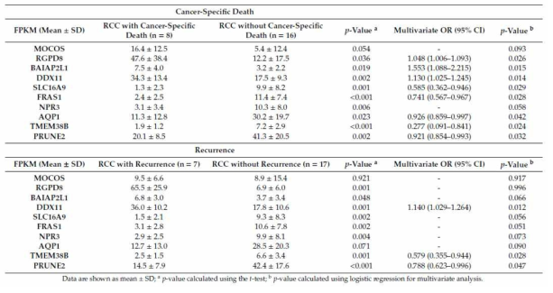 Comparison of target gene expression according to oncological outcomes (cancer-specific death and recurrence)