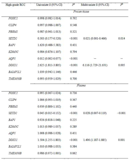 Univariate and multivariate logistic regression analyses of the mRNA levels of target genes associated with high-grade clear cell renal cell carcinoma