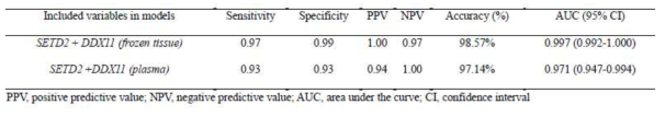 Performance comparison of logistic regression models for prediction of high-grade clear cell renal cell carcinoma