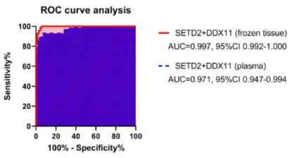 Receiver operating characteristic (ROC) curves for prediction models of high-grade clear cell renal cell carcinoma. The area under the curve (AUC) was 0.997 (95% confidence interval [CI] 0.992-1.000) for SETD2 and DDX11 mRNA levels in frozen tissue and 0.971 (95% CI 0.947-0.994) levels in the plasma