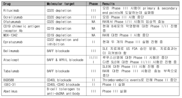 루푸스 치료를 위해 임상시험 단계에 있는 B세포 표적 치료제