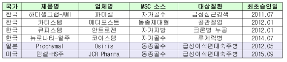 상용화된 중간엽줄기세포 치료제