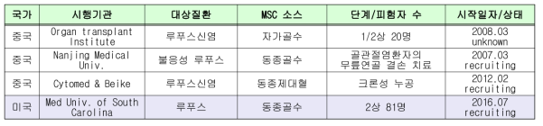 MSC를 이용한 루푸스 관련질환 임상시험 예